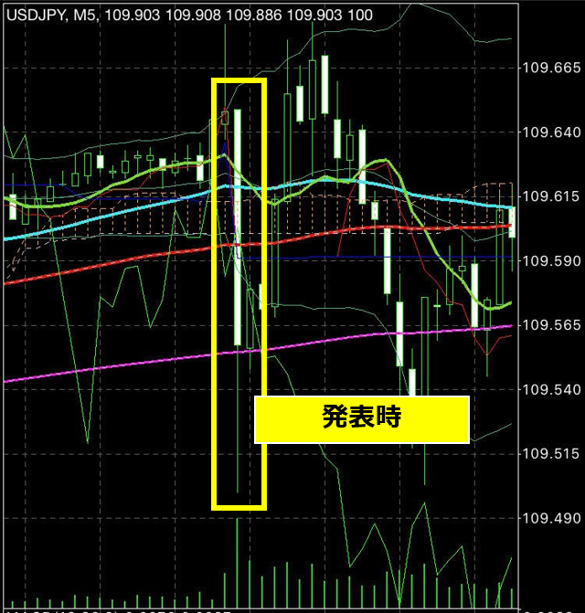 指標発表時のドル円のチャート